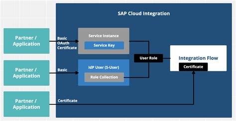 Integration Options