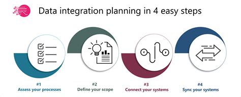 Integration Steps