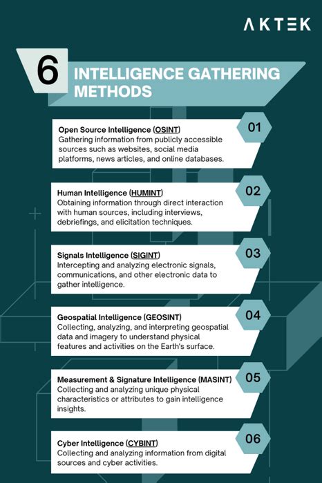 Intelligence gathering operations