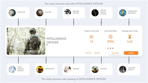 Intelligence Officer Career Path