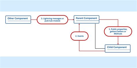 Inter-Component Transfer