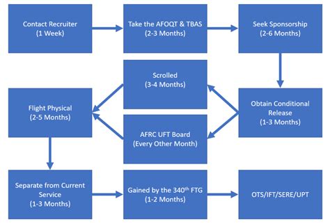 Inter-Service Transfer