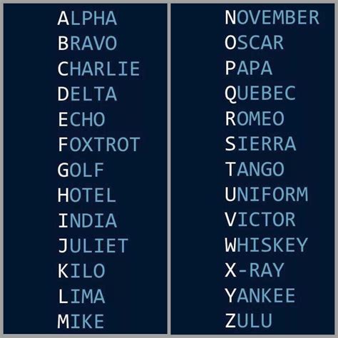 International Radiotelephony Spelling Alphabet