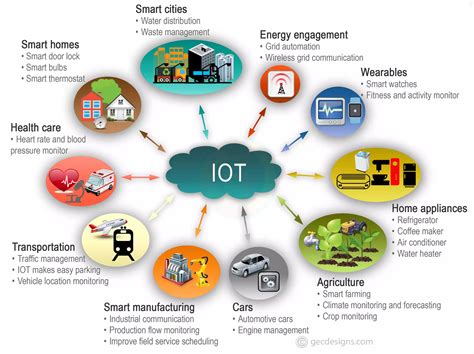 Internet of Things (IoT)