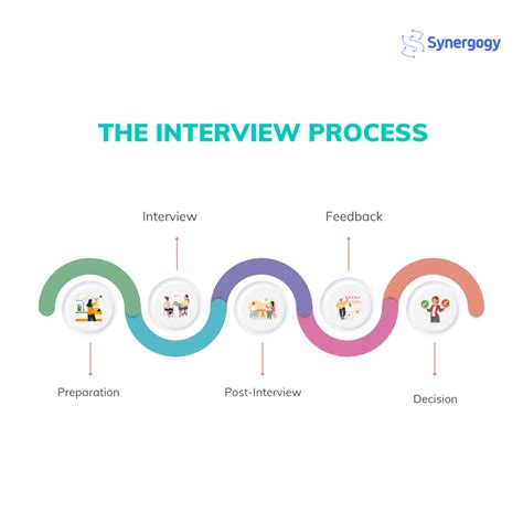 Interview Process and Timeline