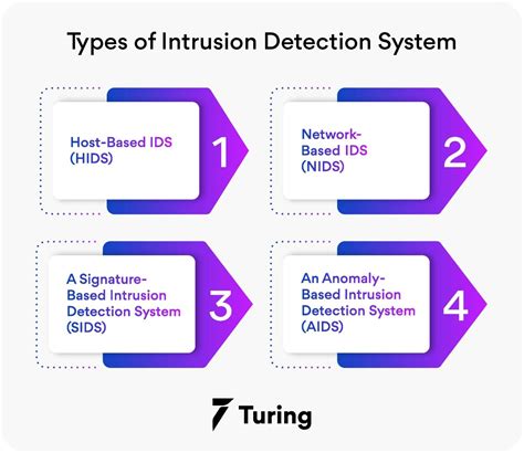 Intrusion Detection Systems