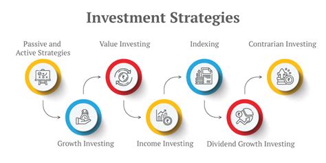 Investment strategies