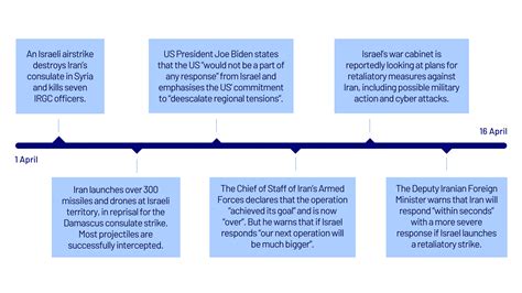 Iran-Israel Conflict Timeline