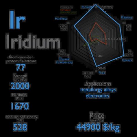 Iridium properties