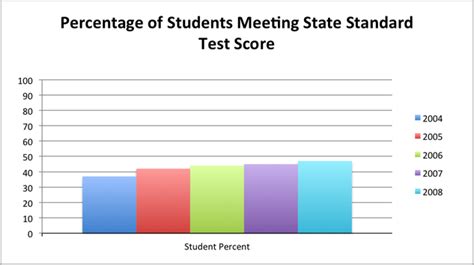 Irvine USD Standardized Testing