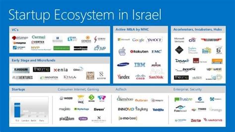 Israel's Innovation Ecosystem