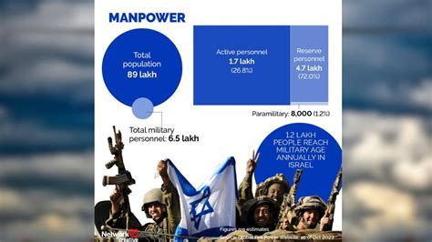 Israel's Military Prowess