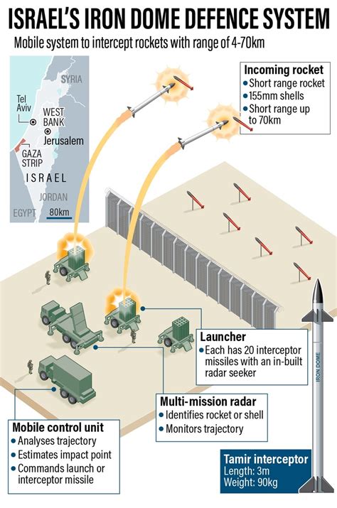 Israeli Air Force Iron Dome Air Defense System