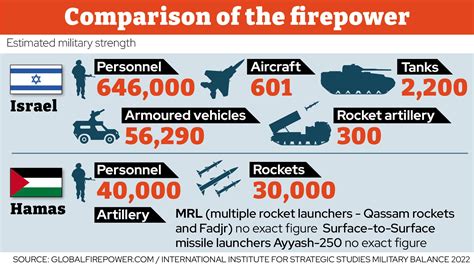 Israeli Military Capabilities