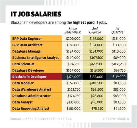 IT Salary