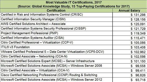 IT Security Specialist Salary by Certifications