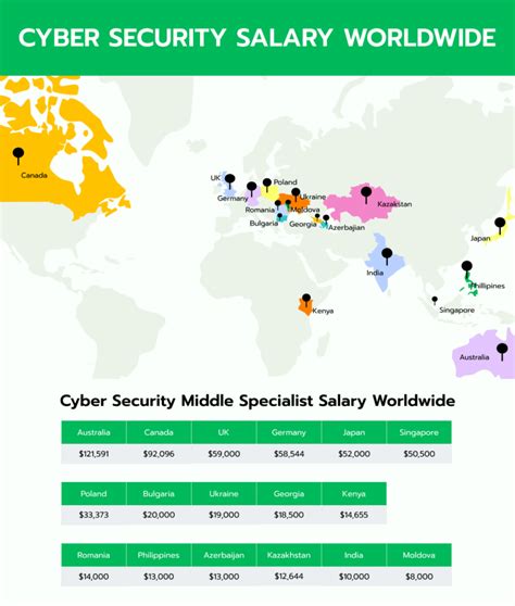 IT Security Specialist Salary by Education