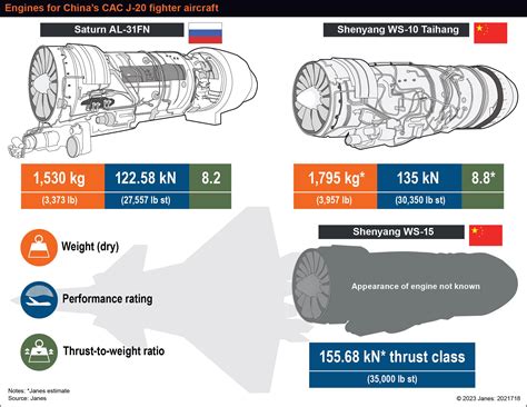 J-20 Engines and Performance