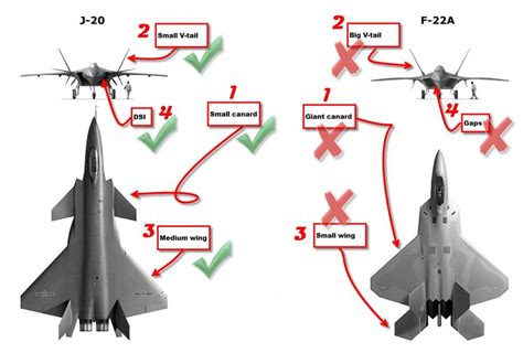 J-20 and F-22 Avionics Comparison