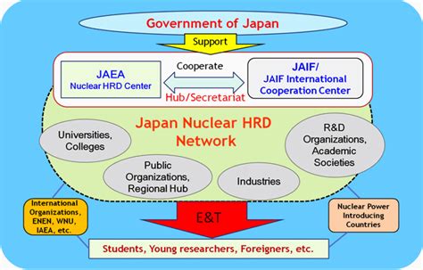 Japan's international nuclear cooperation