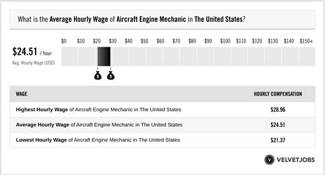 Jet engine mechanic salary range