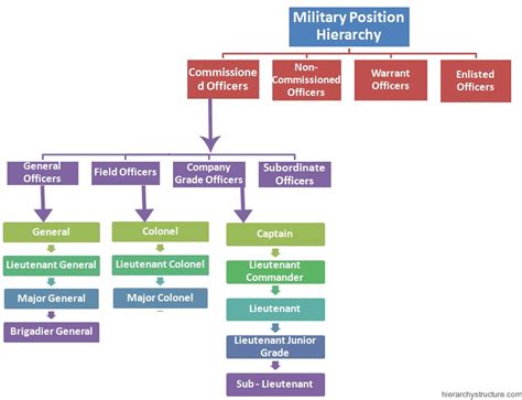 Job Roles for Military Officers