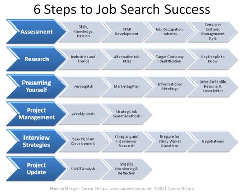 Job candidate developing a job search strategy