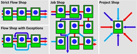 Job Shop Project Management