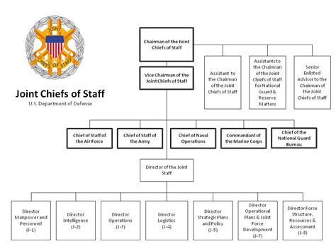 Joint Chiefs of Staff Organization Chart