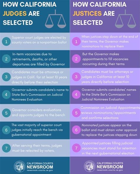 Selection Process for Judges