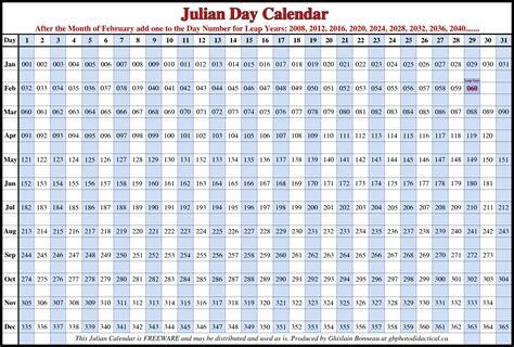 Julian Date Benefits