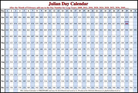 Julian Date Challenges