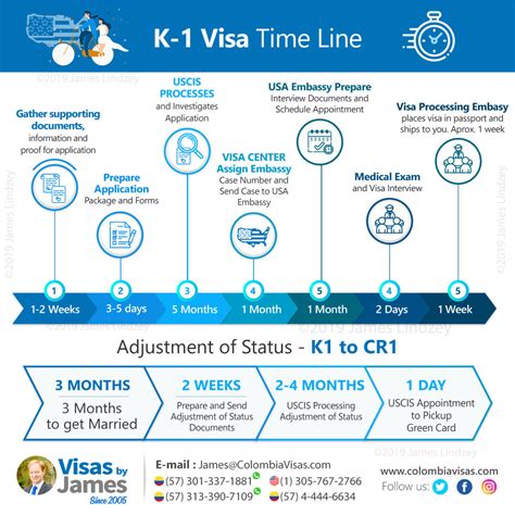 K1 Visa Requirements