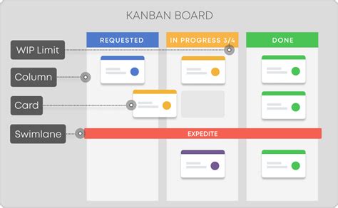 Kanban basics for workflow optimization