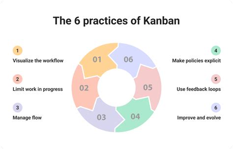 Best practices for successful Kanban implementation