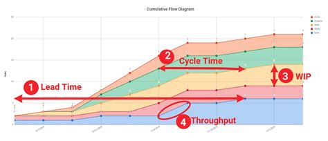 Metrics for measuring Kanban success