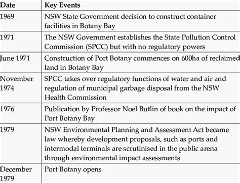 Key Events of 1969