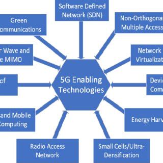 Key Technologies