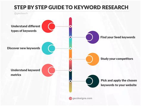 Keyword Research for Task Management