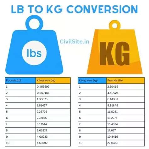 KG to LB Conversion Result