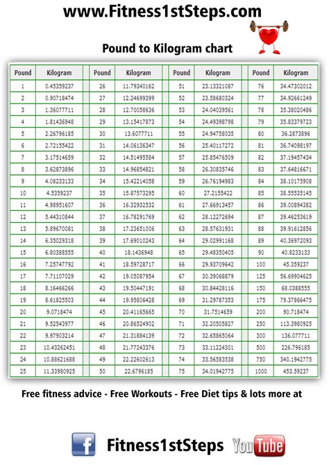 Kg to Lbs Conversion Rate