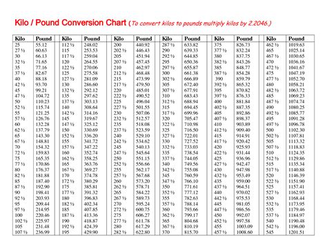 Kilogram conversion chart