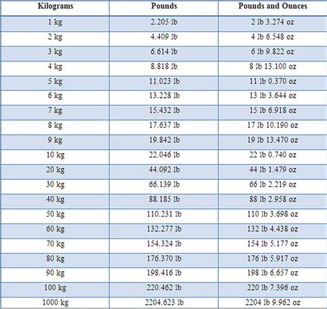 Kilogram to Pound Conversion 7