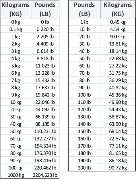 Kilogram to Pound Conversion Chart