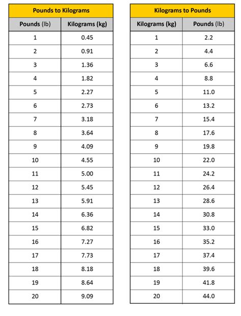 Kilogram to pound conversion tips