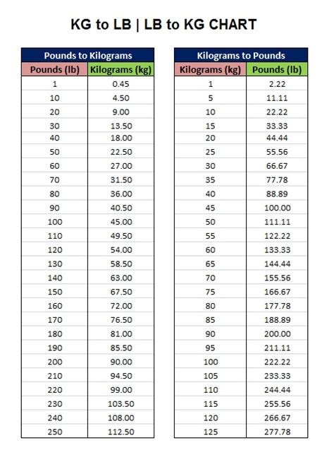 Kilograms to Pounds Table