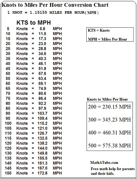 Knots to miles per hour conversion in aviation