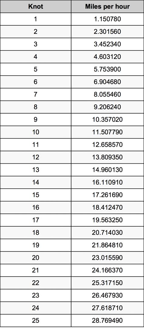 Knots to MPH Conversion Chart