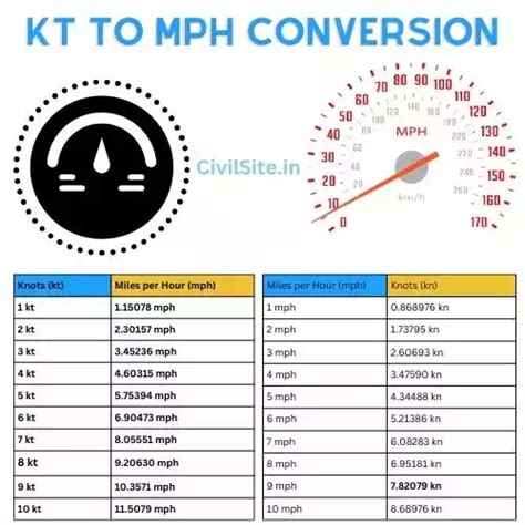 Knots to mph speed converter