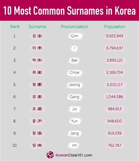 Korean surnames